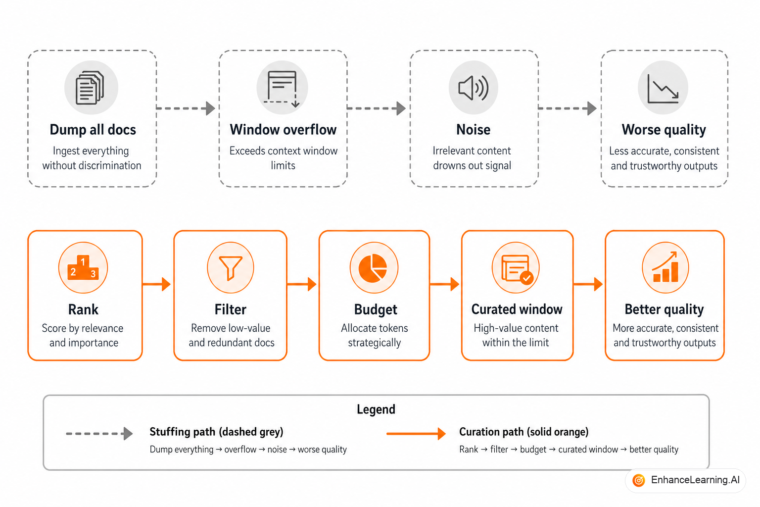 Context curation reducing noise versus context stuffing that dilutes task instructions | EnhanceLearning.AI Context curation reducing noise versus context stuffing that dilutes task instructions | EnhanceLearning.AI