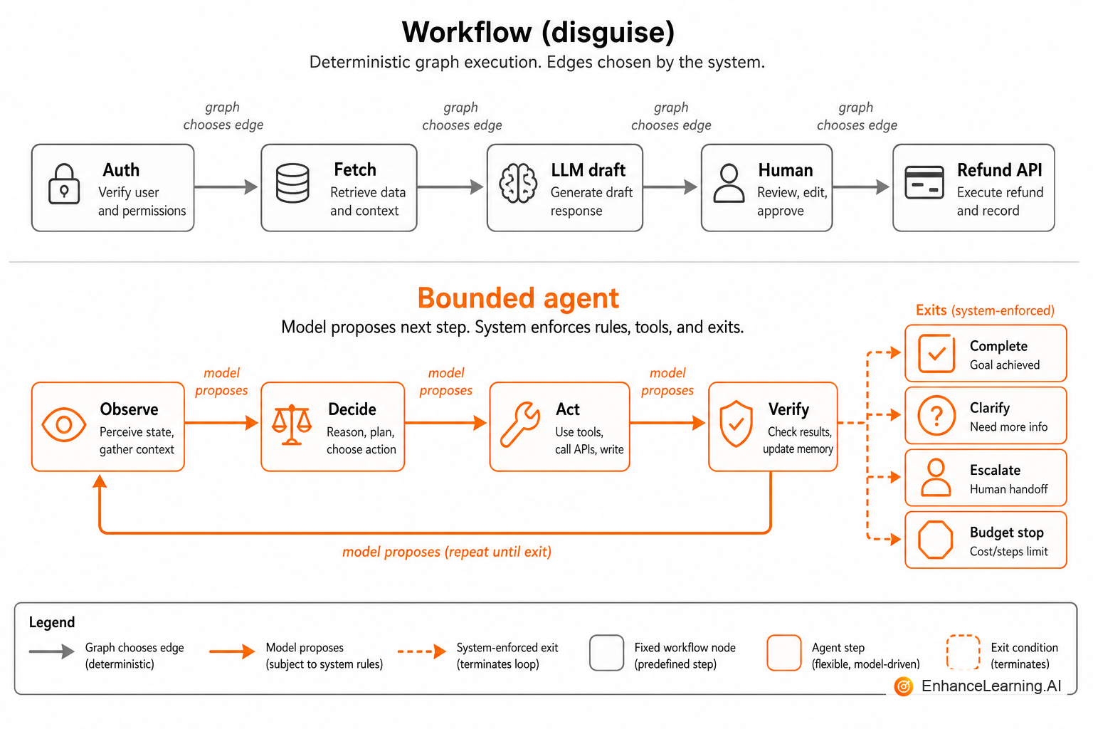 Workflow disguise vs real agency: fixed graph edges versus model-proposed next steps under budgets | EnhanceLearning.AI Workflow disguise vs real agency: fixed graph edges versus model-proposed next steps under budgets | EnhanceLearning.AI