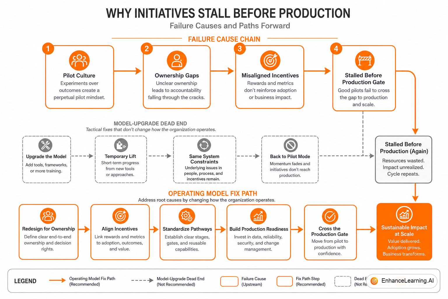 Organizational failure modes blocking enterprise AI from production: ownership gaps, pilot incentives, and missing handoffs | EnhanceLearning.AI