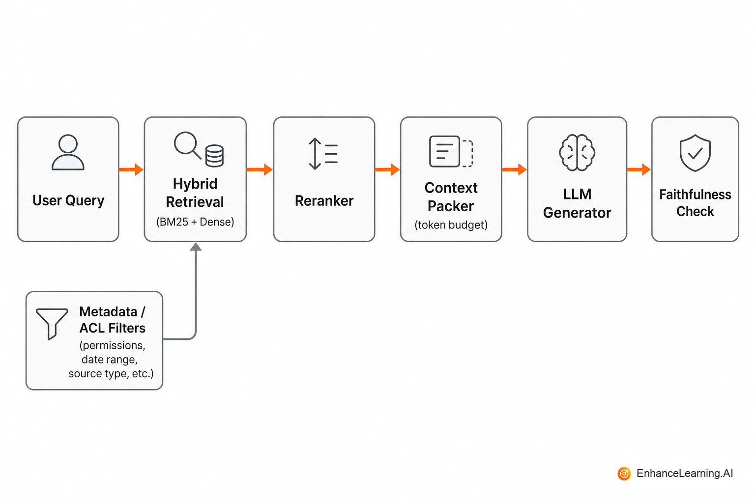 RAG pipeline with hybrid retrieval, reranking, and faithfulness checks | EnhanceLearning.AI RAG pipeline with hybrid retrieval, reranking, and faithfulness checks | EnhanceLearning.AI