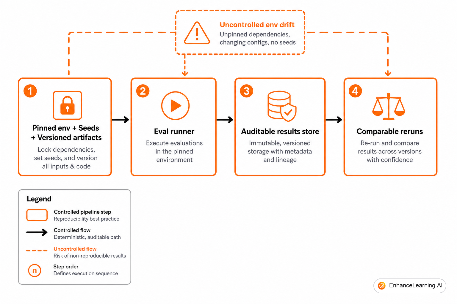 Reproducible eval pipeline with pinned environment seeds manifest and auditable result artifacts | EnhanceLearning.AI Reproducible eval pipeline with pinned environment seeds manifest and auditable result artifacts | EnhanceLearning.AI
