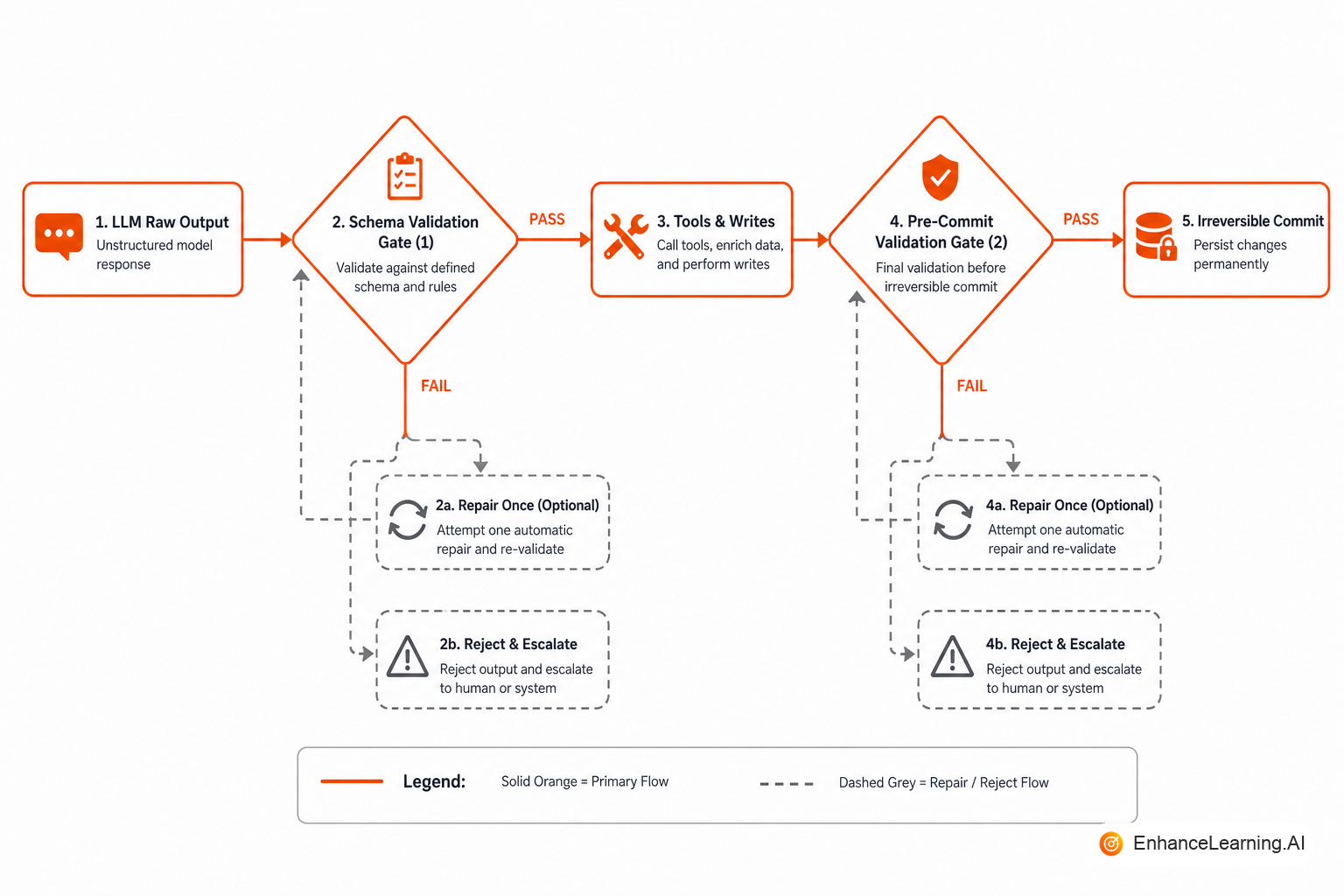 Model output passes a schema gate before tools or writes; rejects take repair or escalate paths | EnhanceLearning.AI