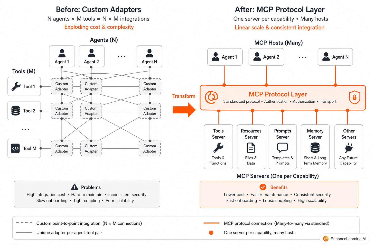 Agent hosts multiplying bespoke adapters to the same backends versus shared MCP servers with protocol-native discovery | EnhanceLearning.AI Agent hosts multiplying bespoke adapters to the same backends versus shared MCP servers with protocol-native discovery | EnhanceLearning.AI
