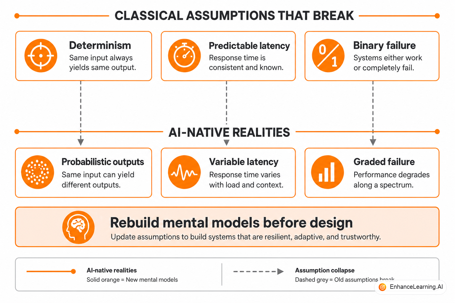 Classical three-tier assumptions versus probabilistic AI-native request path with bounded loops and graded outcomes | EnhanceLearning.AI Classical three-tier assumptions versus probabilistic AI-native request path with bounded loops and graded outcomes | EnhanceLearning.AI